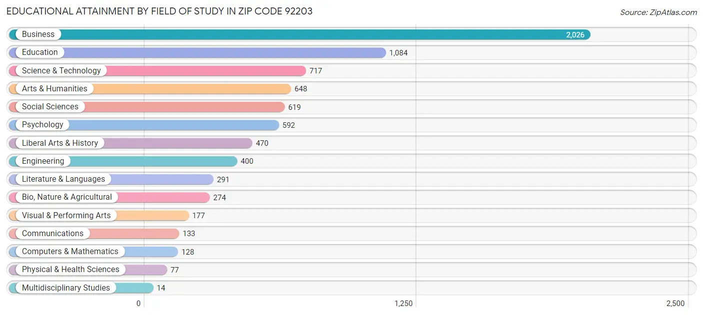 Educational Attainment by Field of Study in Zip Code 92203