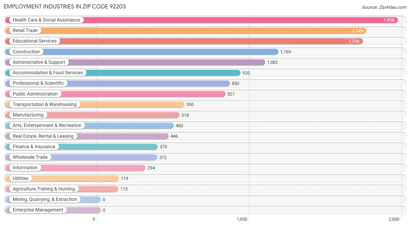 Employment Industries in Zip Code 92203
