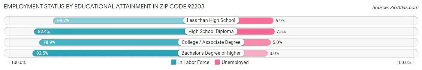 Employment Status by Educational Attainment in Zip Code 92203