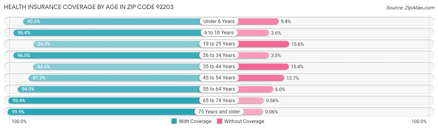 Health Insurance Coverage by Age in Zip Code 92203