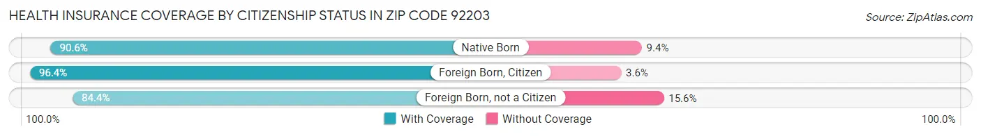 Health Insurance Coverage by Citizenship Status in Zip Code 92203