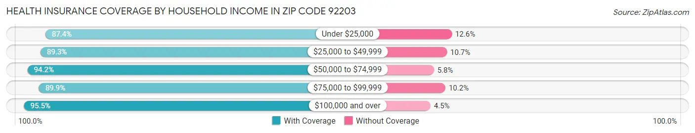 Health Insurance Coverage by Household Income in Zip Code 92203