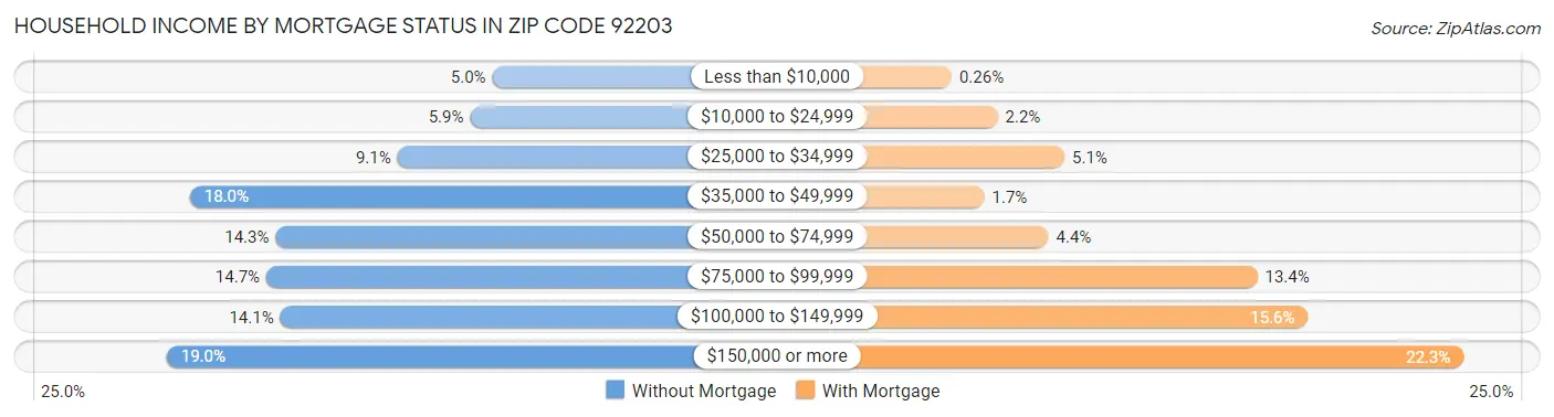 Household Income by Mortgage Status in Zip Code 92203