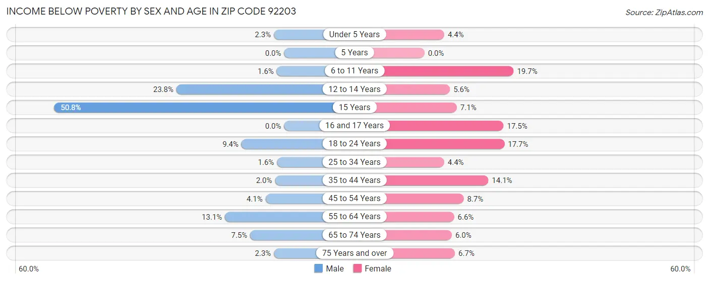 Income Below Poverty by Sex and Age in Zip Code 92203