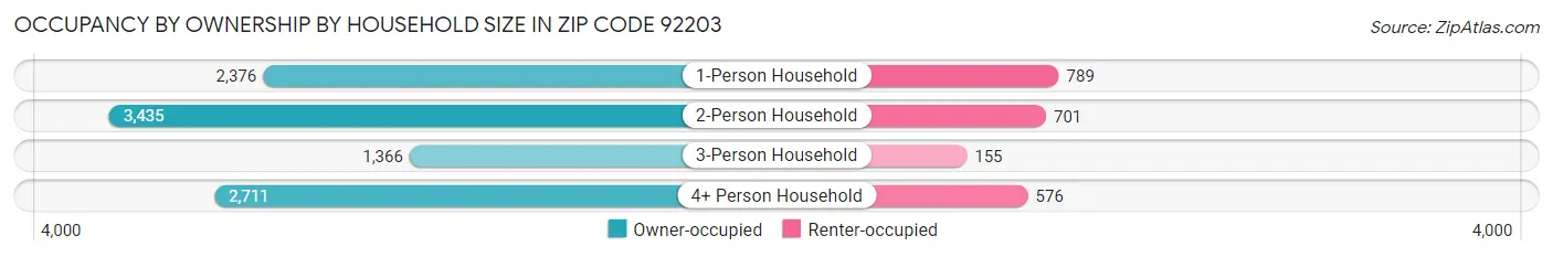 Occupancy by Ownership by Household Size in Zip Code 92203