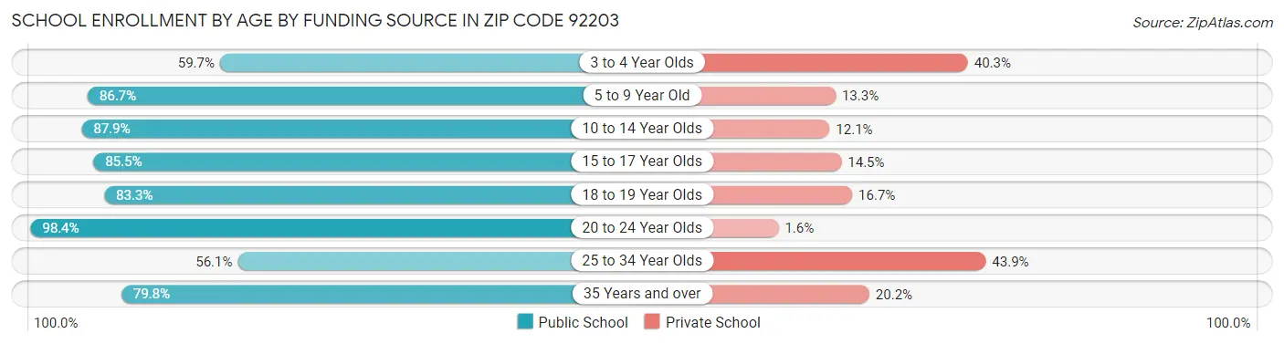 School Enrollment by Age by Funding Source in Zip Code 92203