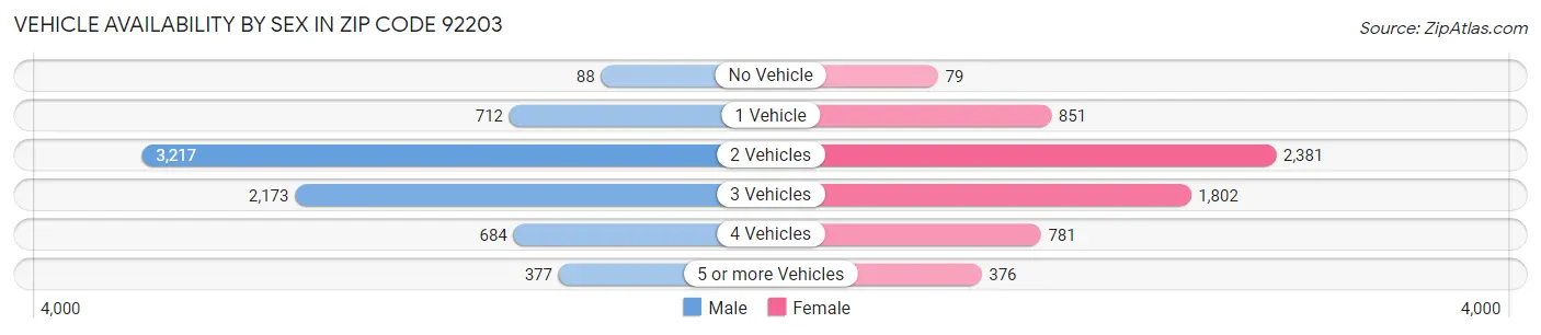 Vehicle Availability by Sex in Zip Code 92203