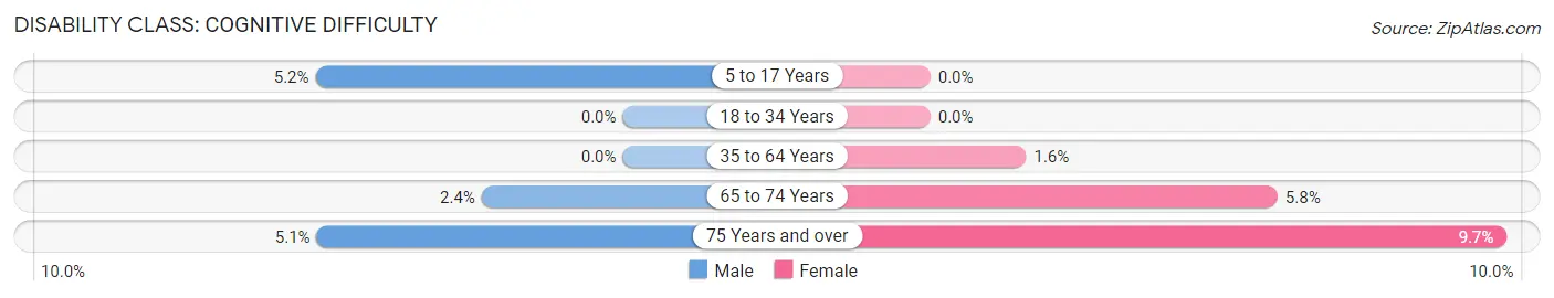 Disability in Zip Code 92210: <span>Cognitive Difficulty</span>