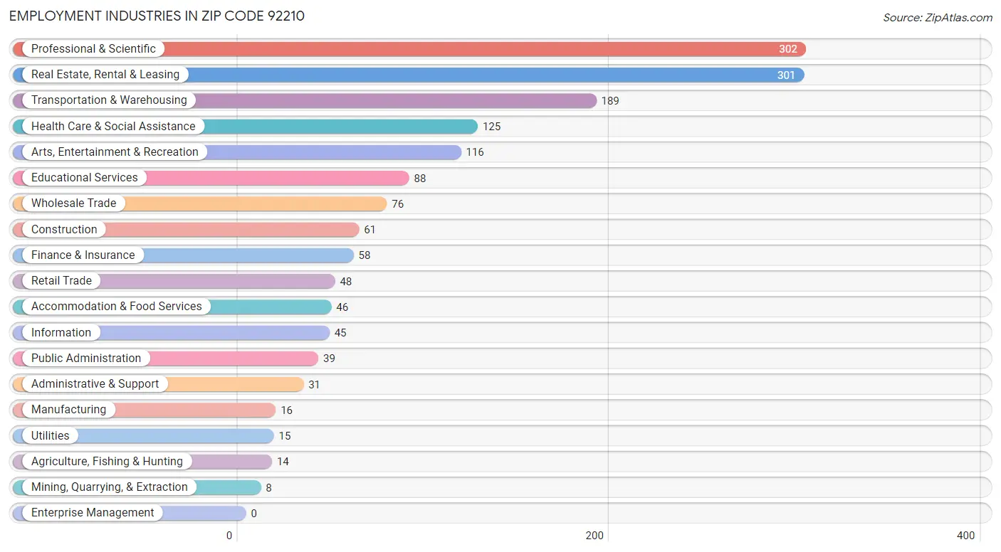 Employment Industries in Zip Code 92210