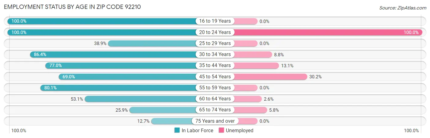 Employment Status by Age in Zip Code 92210