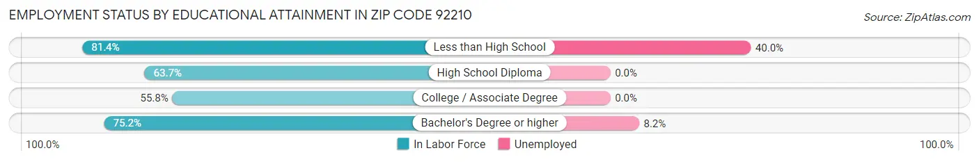 Employment Status by Educational Attainment in Zip Code 92210