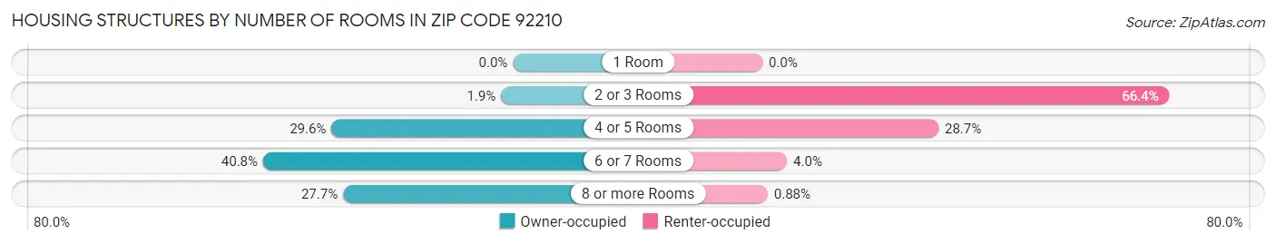 Housing Structures by Number of Rooms in Zip Code 92210