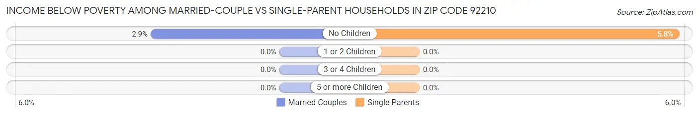 Income Below Poverty Among Married-Couple vs Single-Parent Households in Zip Code 92210