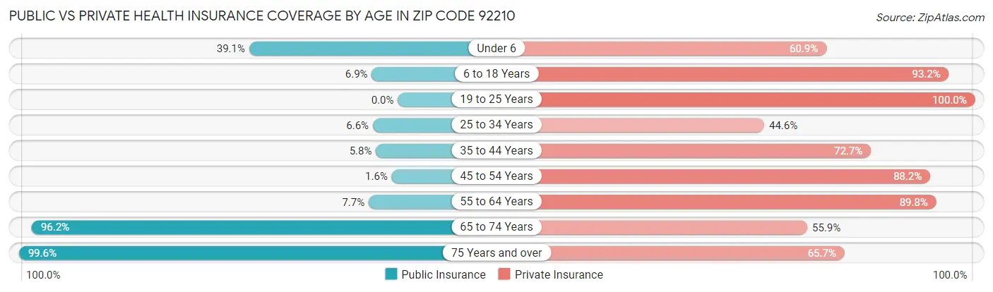 Public vs Private Health Insurance Coverage by Age in Zip Code 92210