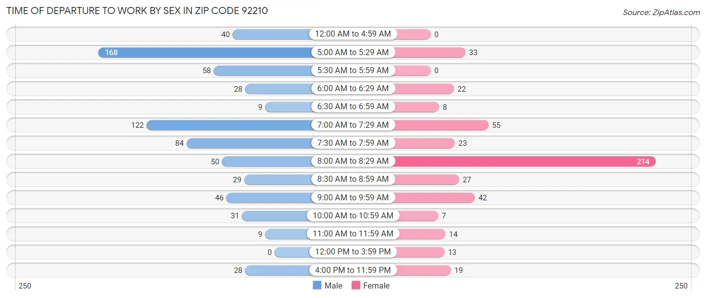 Time of Departure to Work by Sex in Zip Code 92210