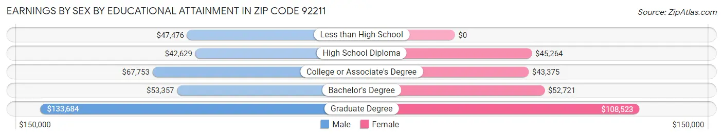 Earnings by Sex by Educational Attainment in Zip Code 92211
