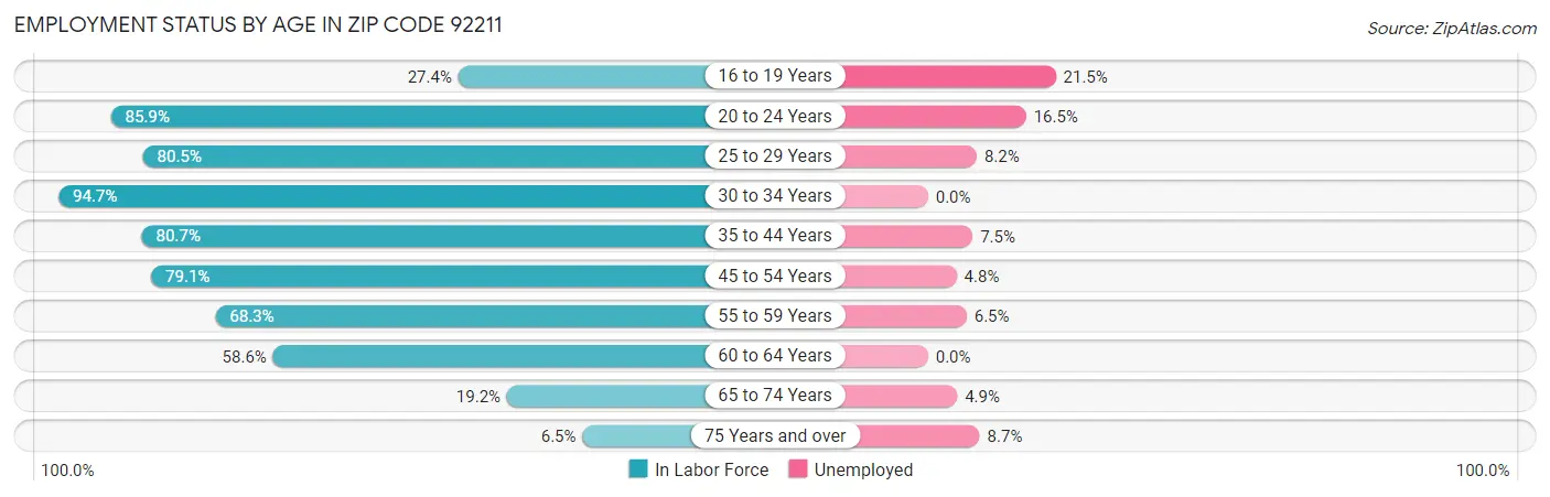 Employment Status by Age in Zip Code 92211