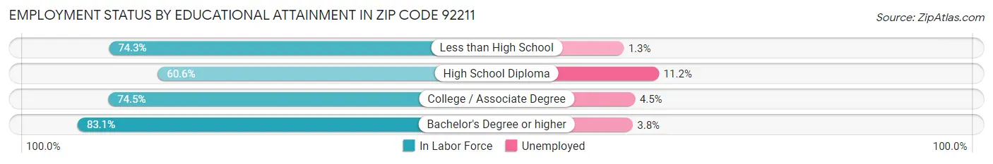 Employment Status by Educational Attainment in Zip Code 92211