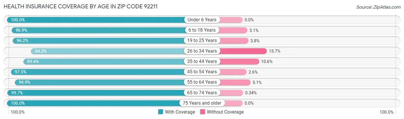Health Insurance Coverage by Age in Zip Code 92211