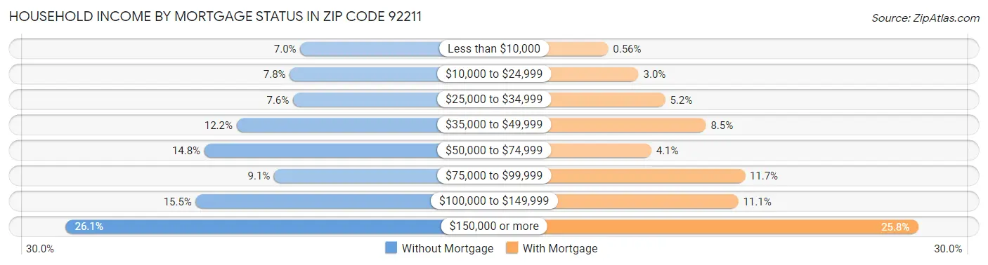 Household Income by Mortgage Status in Zip Code 92211