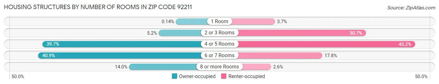 Housing Structures by Number of Rooms in Zip Code 92211