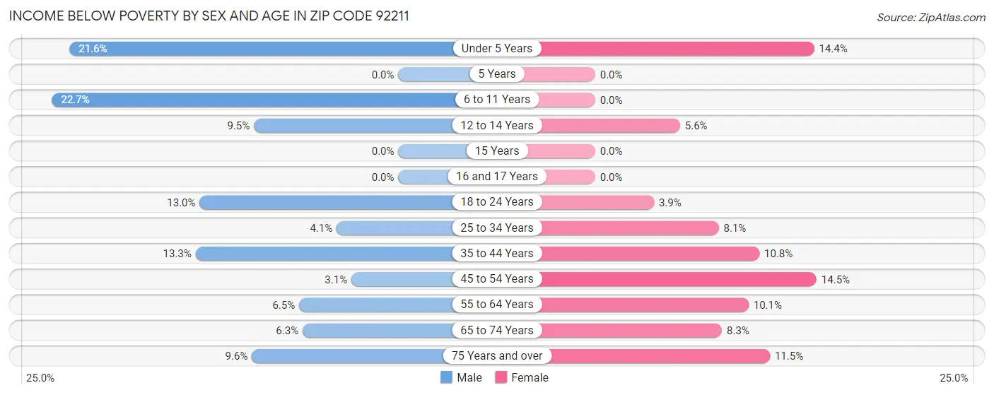 Income Below Poverty by Sex and Age in Zip Code 92211