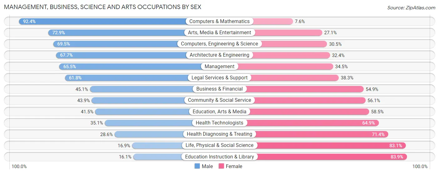 Management, Business, Science and Arts Occupations by Sex in Zip Code 92211