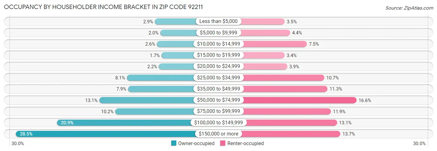 Occupancy by Householder Income Bracket in Zip Code 92211