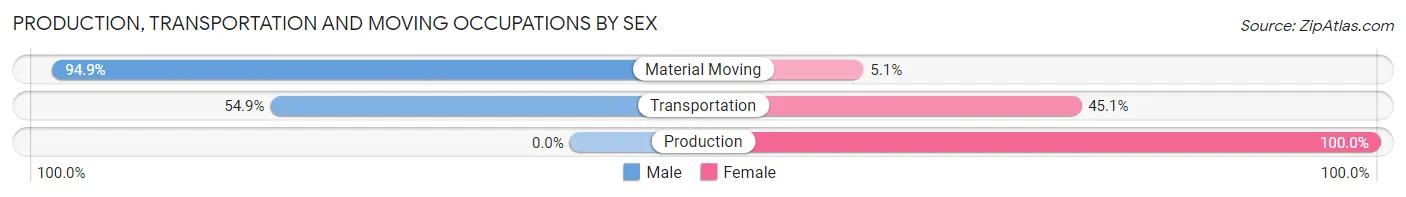 Production, Transportation and Moving Occupations by Sex in Zip Code 92211