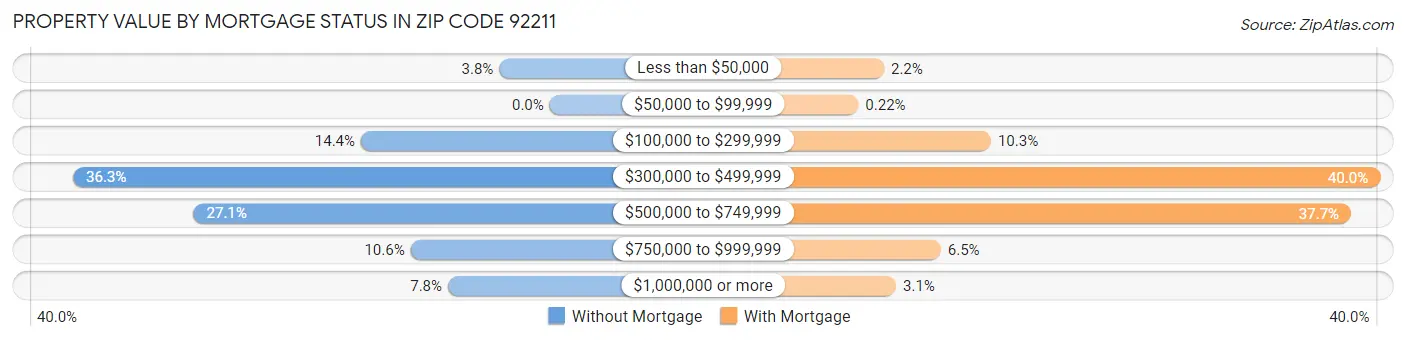 Property Value by Mortgage Status in Zip Code 92211