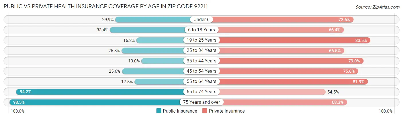 Public vs Private Health Insurance Coverage by Age in Zip Code 92211