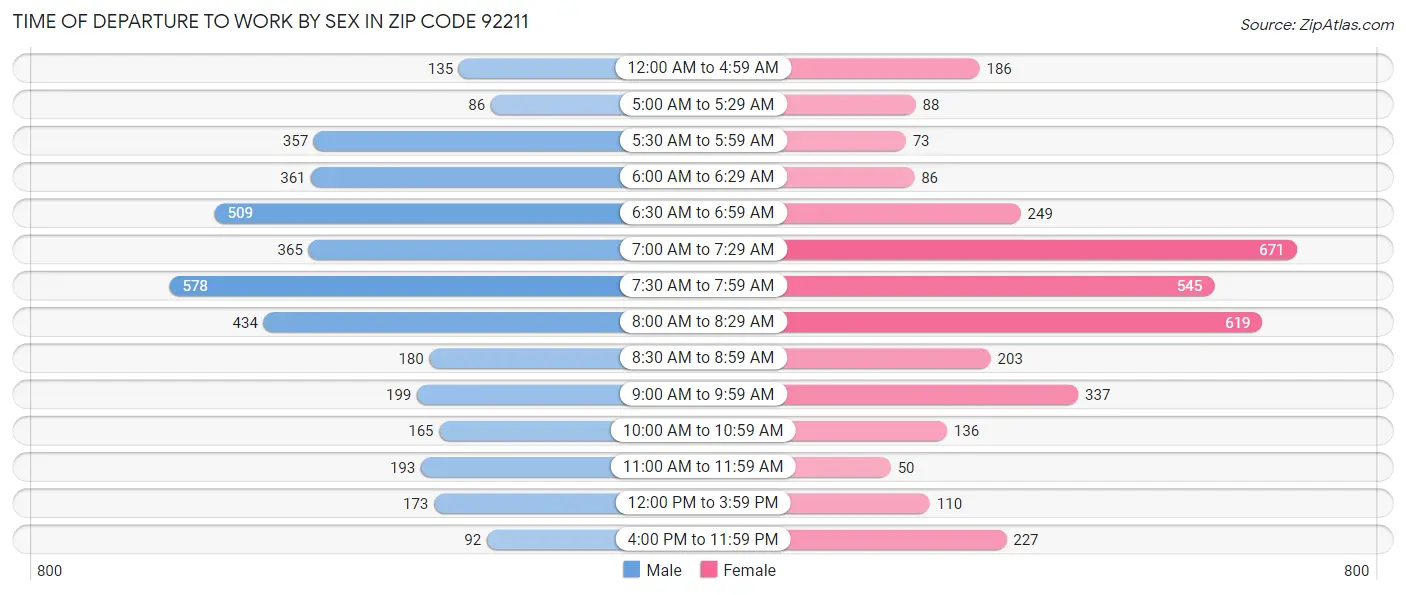 Time of Departure to Work by Sex in Zip Code 92211