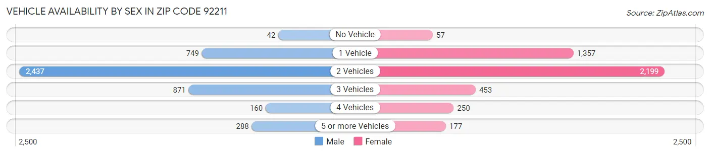 Vehicle Availability by Sex in Zip Code 92211
