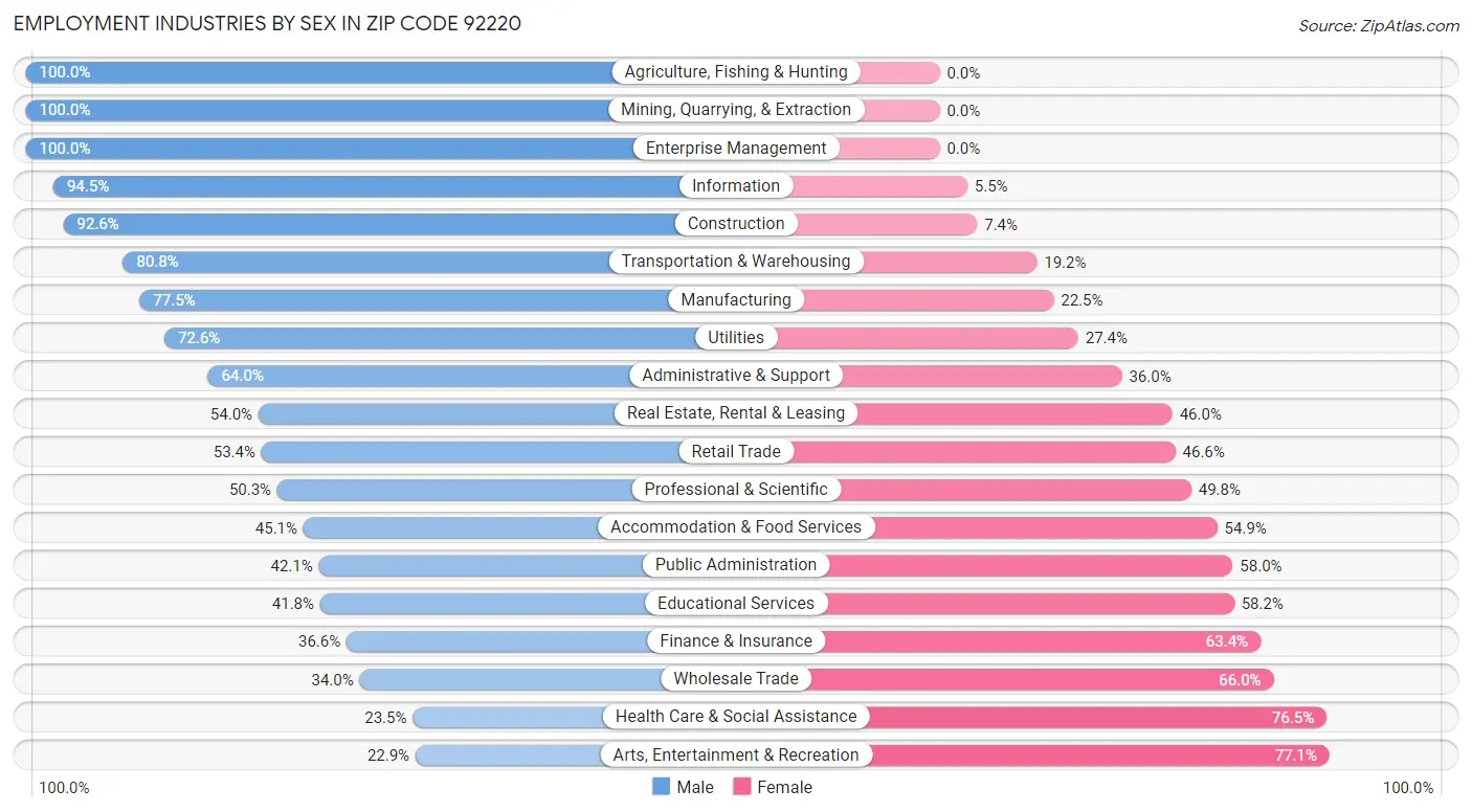 Employment Industries by Sex in Zip Code 92220