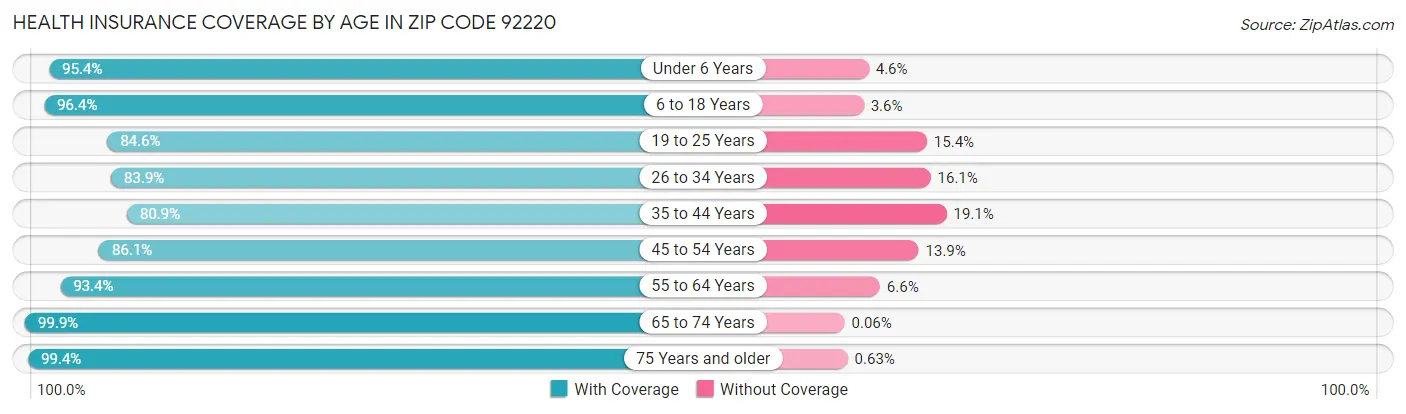 Health Insurance Coverage by Age in Zip Code 92220