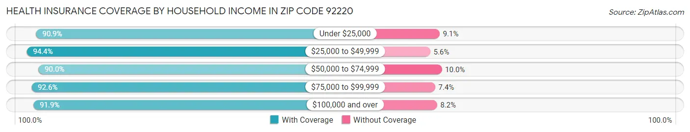 Health Insurance Coverage by Household Income in Zip Code 92220