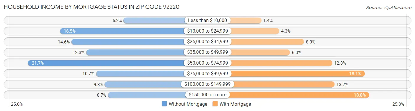 Household Income by Mortgage Status in Zip Code 92220