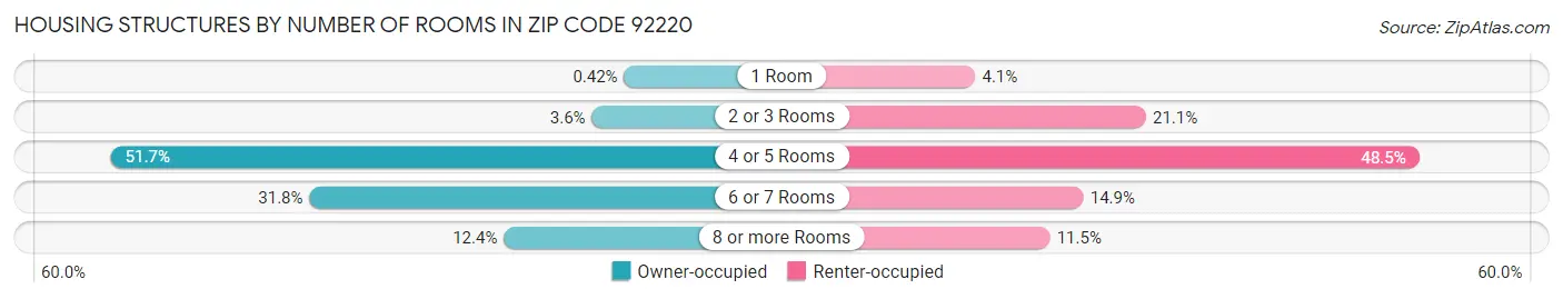 Housing Structures by Number of Rooms in Zip Code 92220