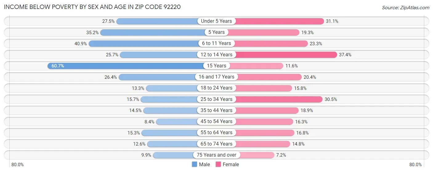 Income Below Poverty by Sex and Age in Zip Code 92220