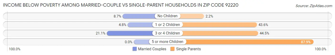 Income Below Poverty Among Married-Couple vs Single-Parent Households in Zip Code 92220