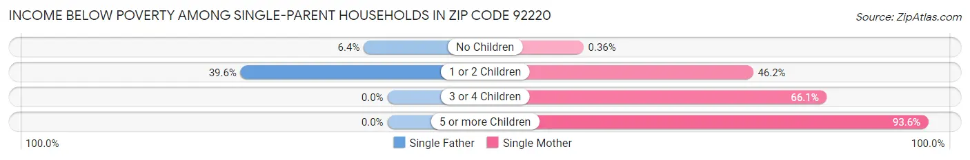 Income Below Poverty Among Single-Parent Households in Zip Code 92220