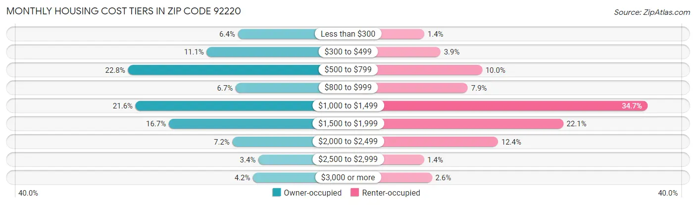 Monthly Housing Cost Tiers in Zip Code 92220