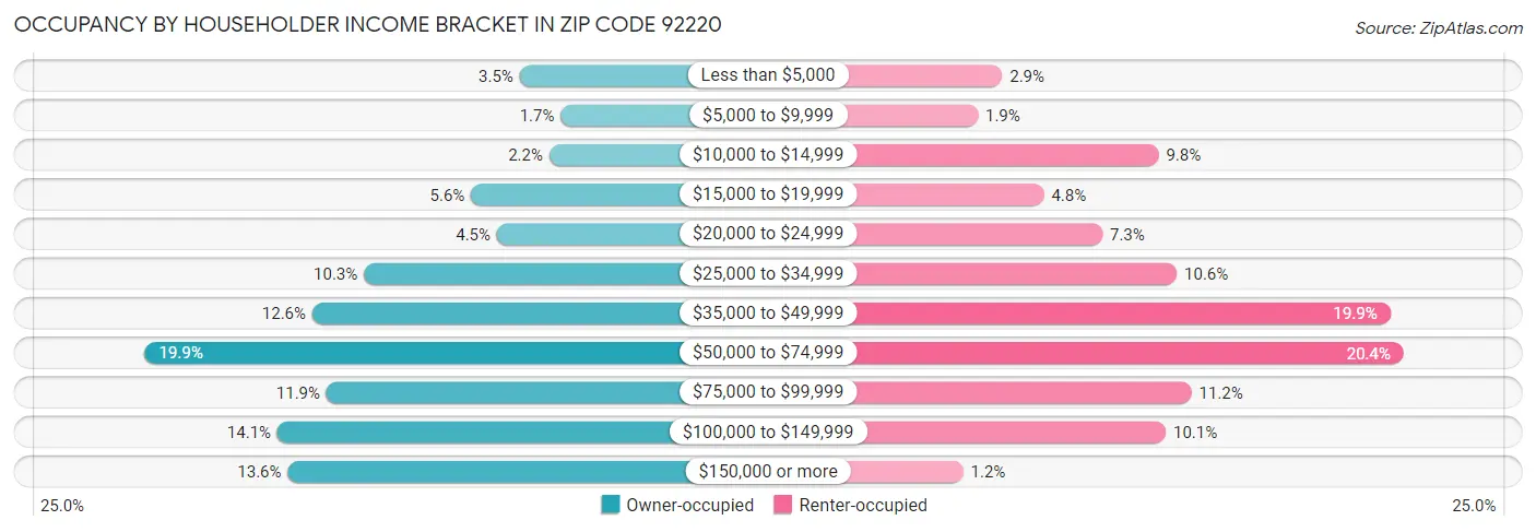 Occupancy by Householder Income Bracket in Zip Code 92220
