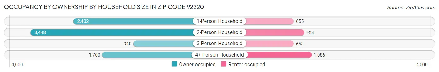 Occupancy by Ownership by Household Size in Zip Code 92220