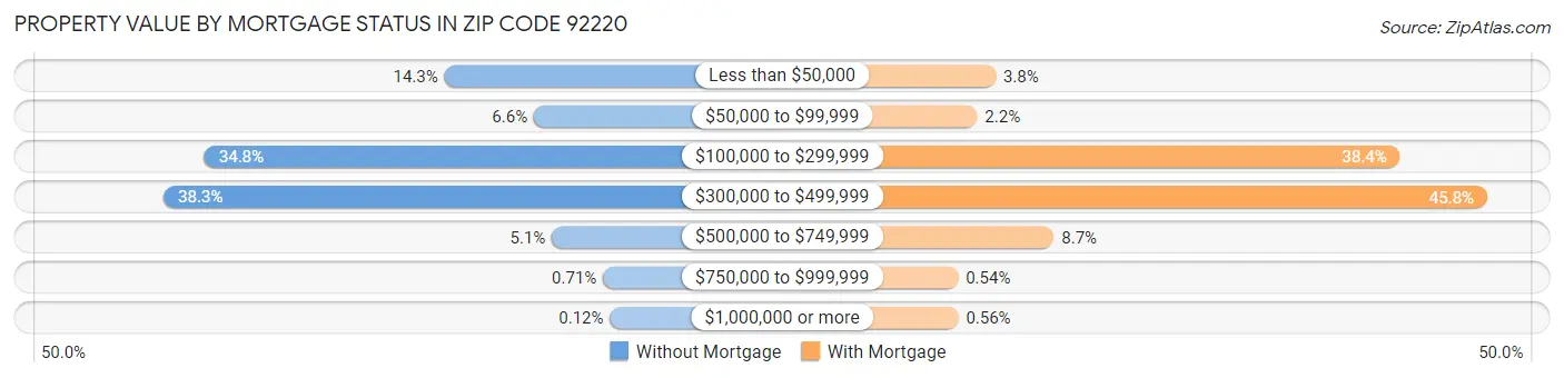 Property Value by Mortgage Status in Zip Code 92220