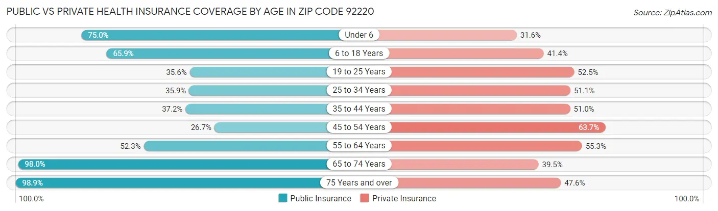 Public vs Private Health Insurance Coverage by Age in Zip Code 92220