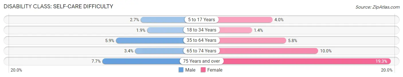 Disability in Zip Code 92220: <span>Self-Care Difficulty</span>