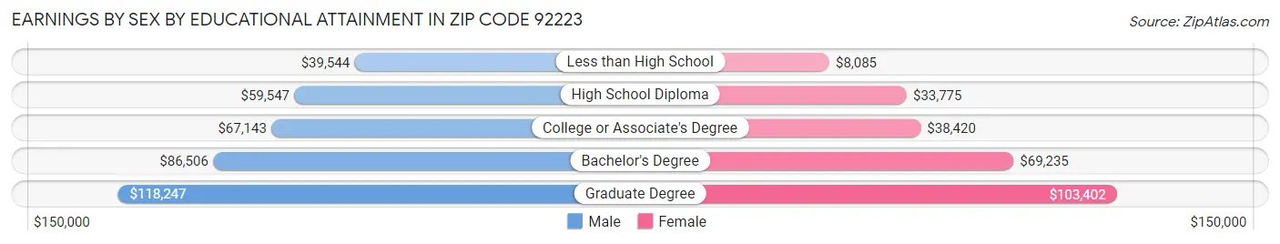 Earnings by Sex by Educational Attainment in Zip Code 92223