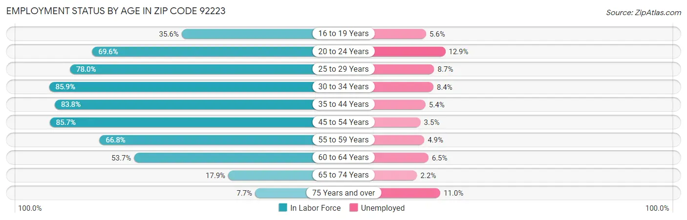 Employment Status by Age in Zip Code 92223