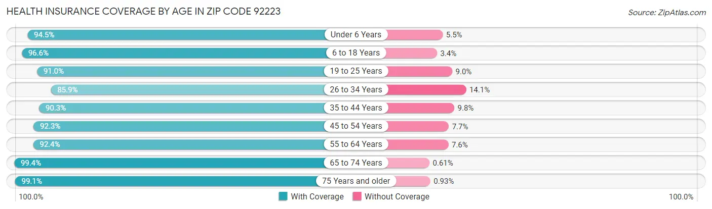 Health Insurance Coverage by Age in Zip Code 92223